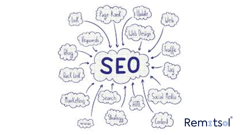 SEO Process at Remotsol
