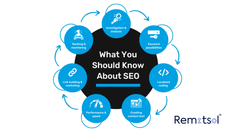 Why Choose Remotsol for SEO in Dubai